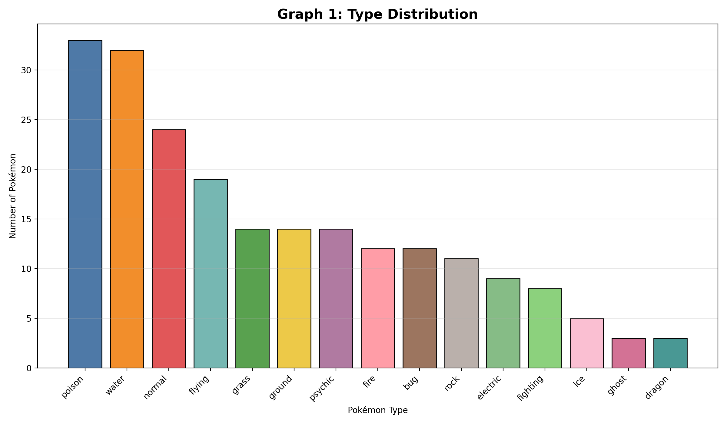 Type Distribution Graph
