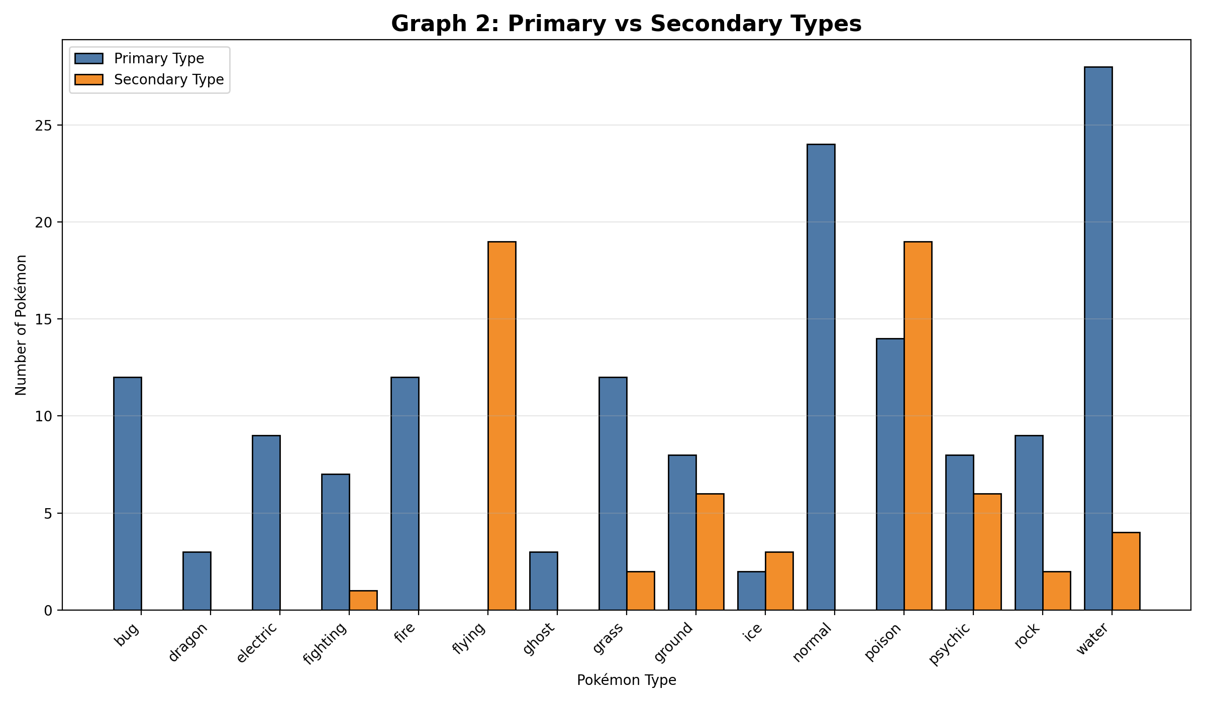 Primary vs Secondary Types Graph