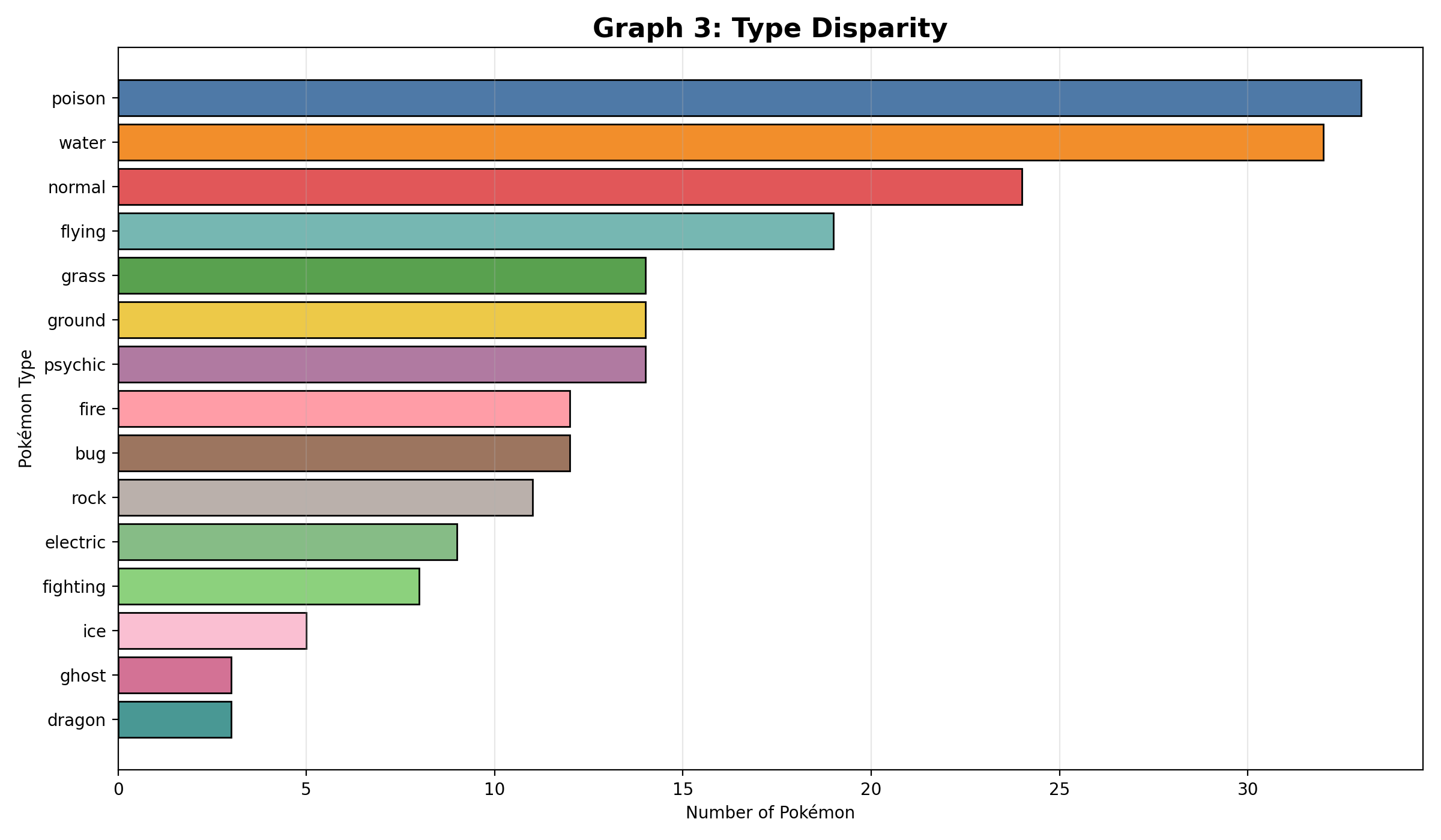 Type Disparity Graph