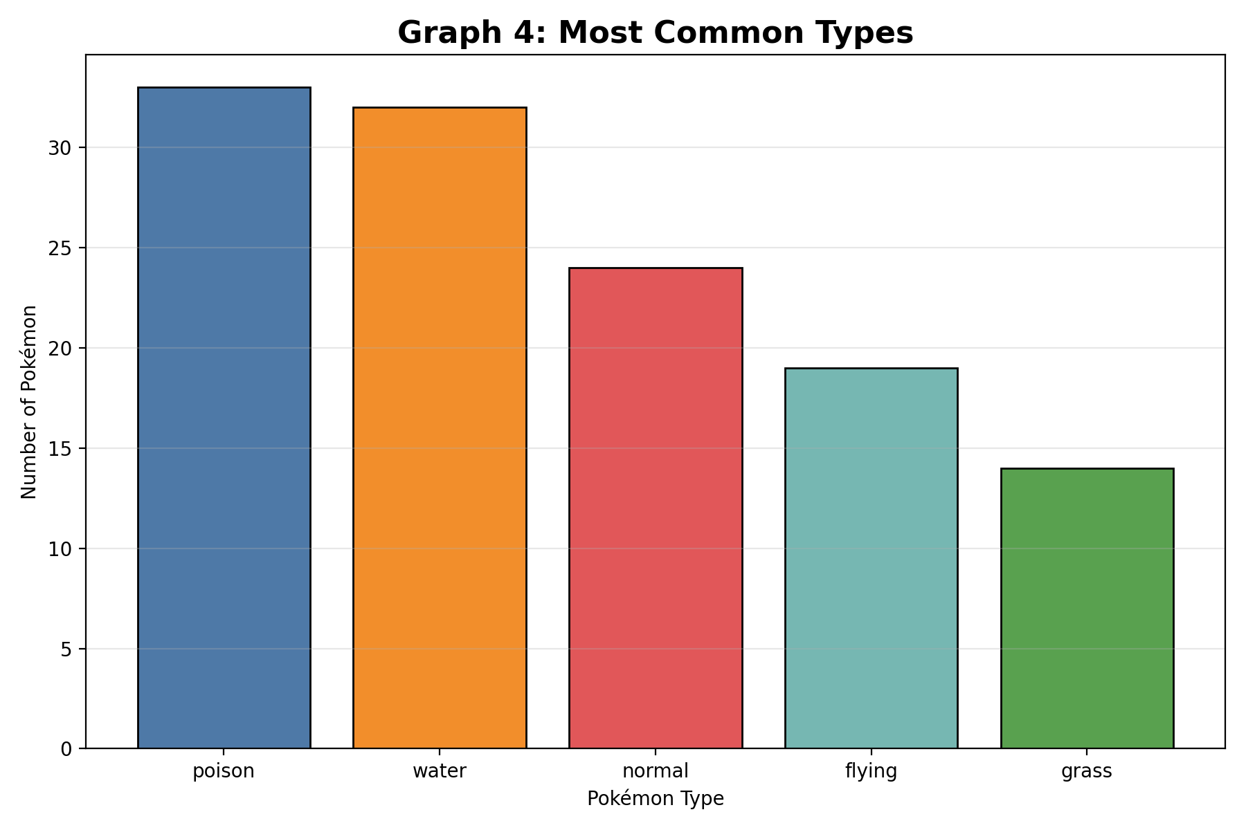 Most Common Types Graph