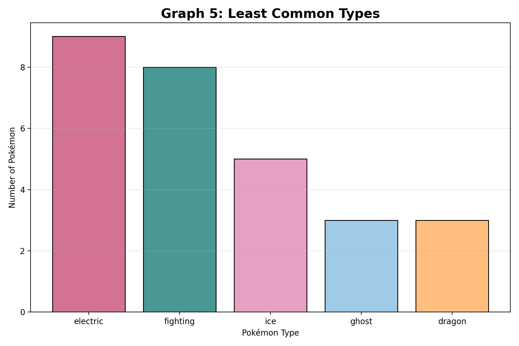 Least Common Types Graph