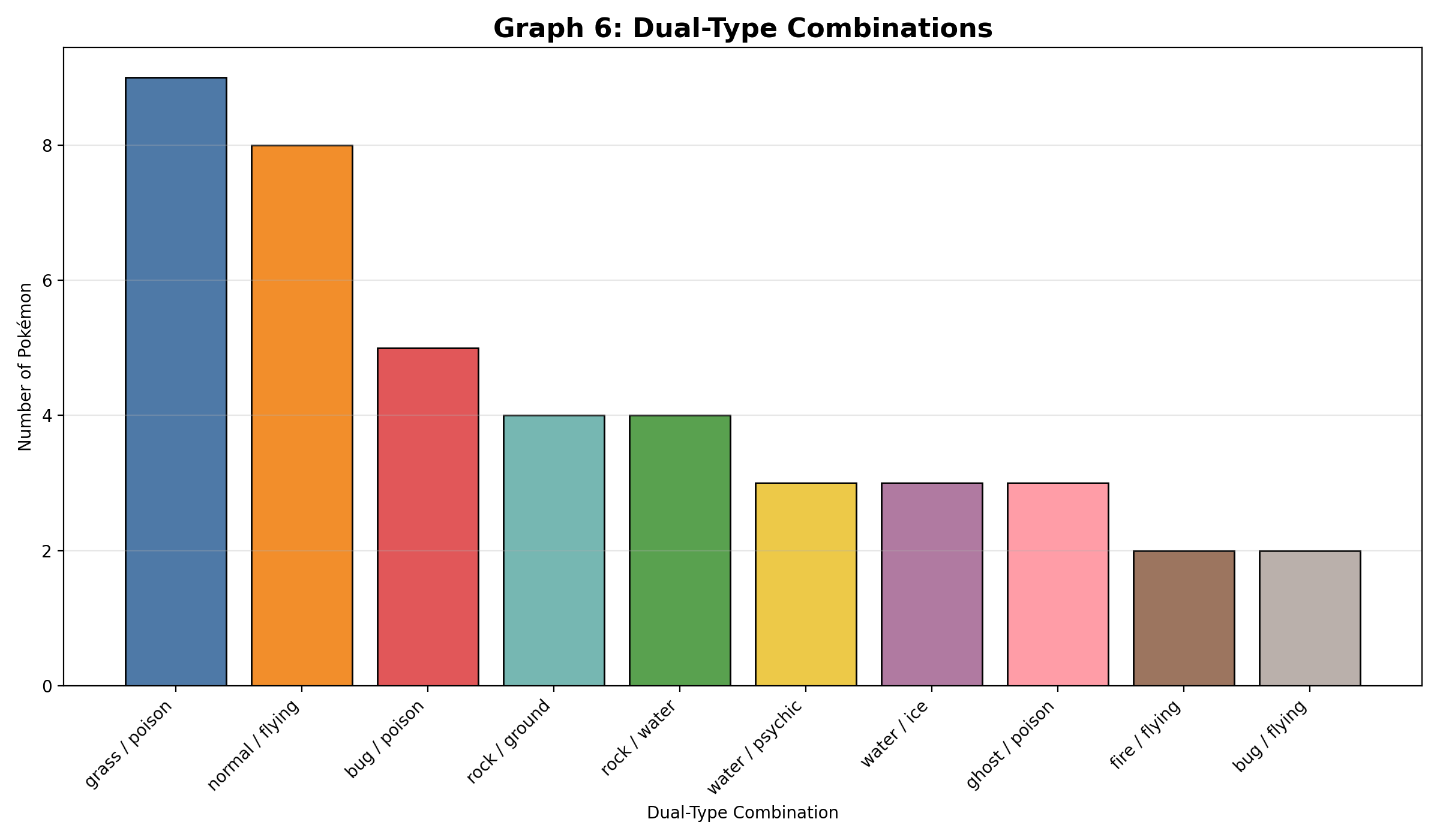 Dual-Type Combinations Graph